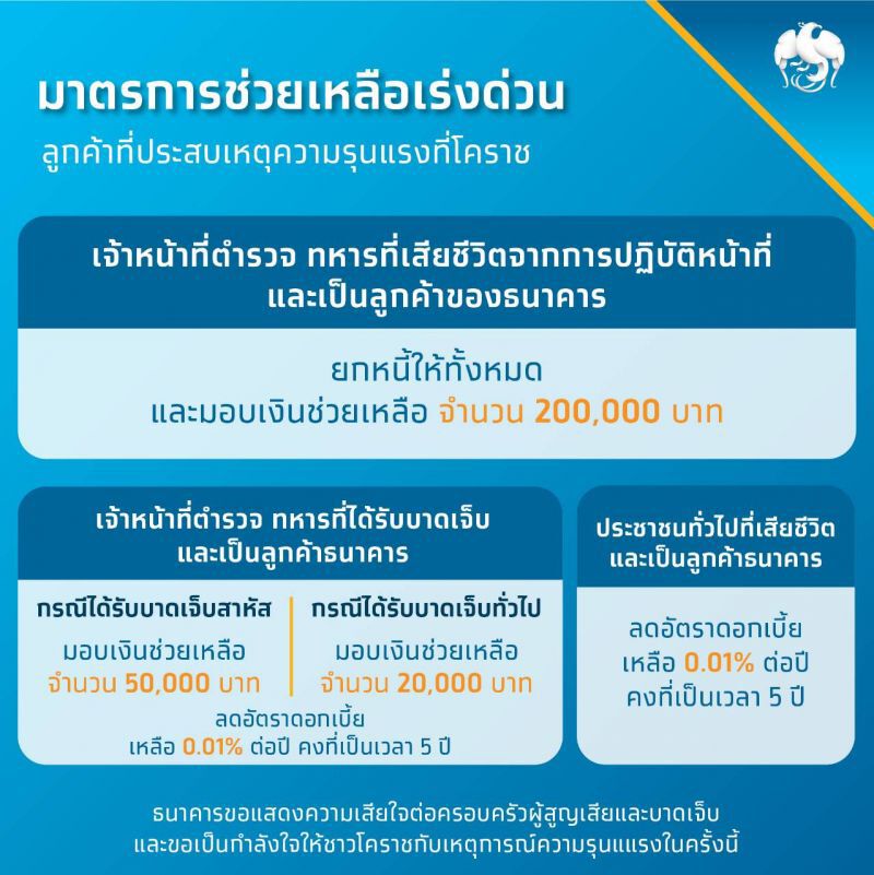 กรุงไทยยกหนี้ - ลดดอกเบี้ย เหยื่อกราดยิงโคราช 