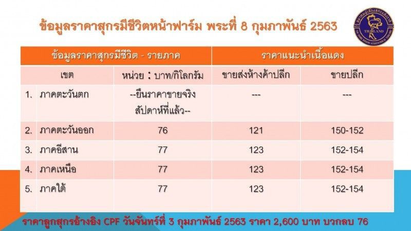 ราคาหมูยังคงอ่อนตัวต่อเนื่อง