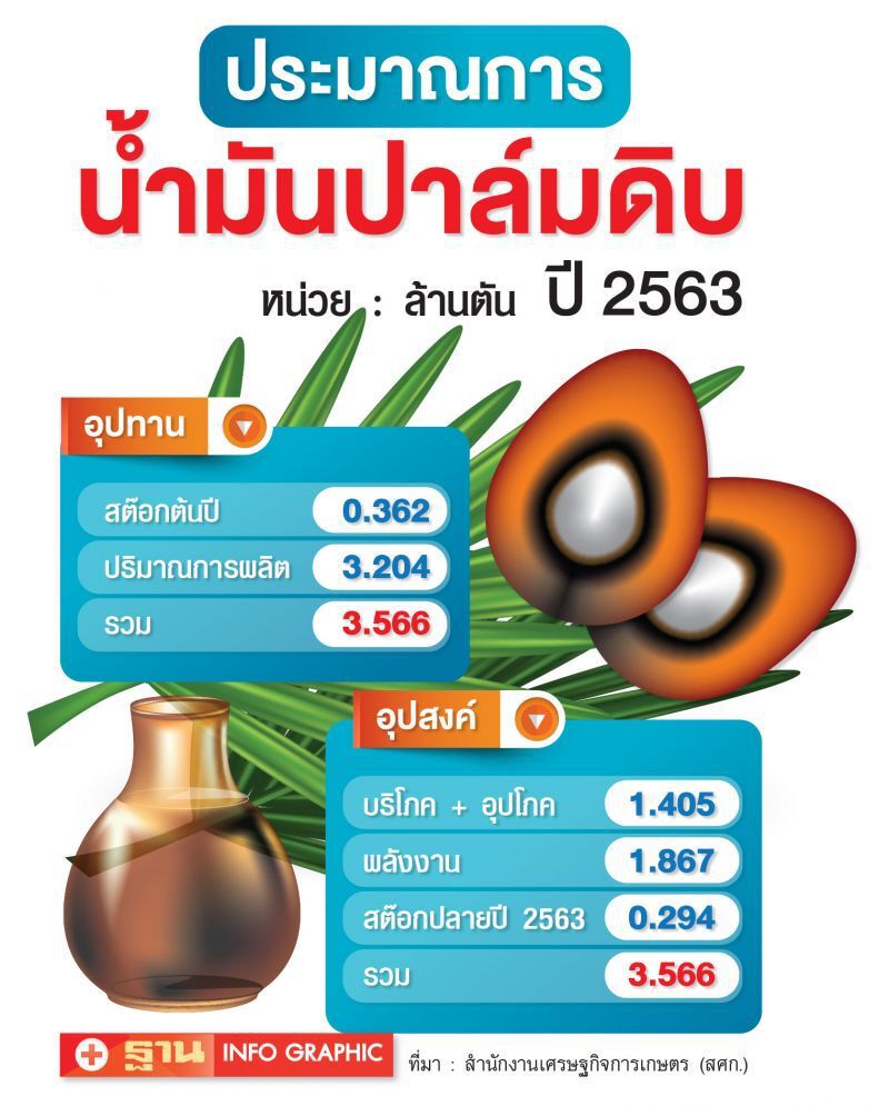 สั่งสอบหลังชาวสวนโวยโดนพ่อค้ากดราคาซื้อปาล์ม