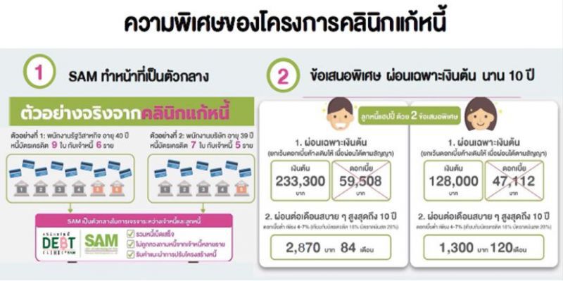 คลินิกแก้หนี้  และโครงการrefinance บัตรดี  กับการแก้ปัญหาอย่างครบวงจร