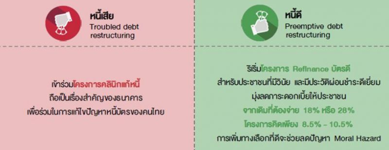 คลินิกแก้หนี้  และโครงการrefinance บัตรดี  กับการแก้ปัญหาอย่างครบวงจร