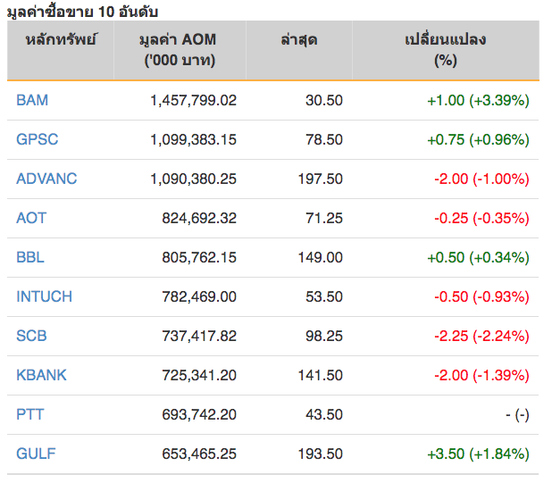 หุ้นไทยปิดภาคเช้าลบ 3.29 จุด