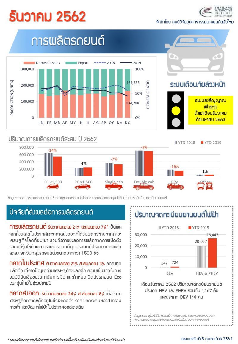 อุตฯยานยนต์Q1ปัจจัยเสี่ยงรุมเร้าเพียบ