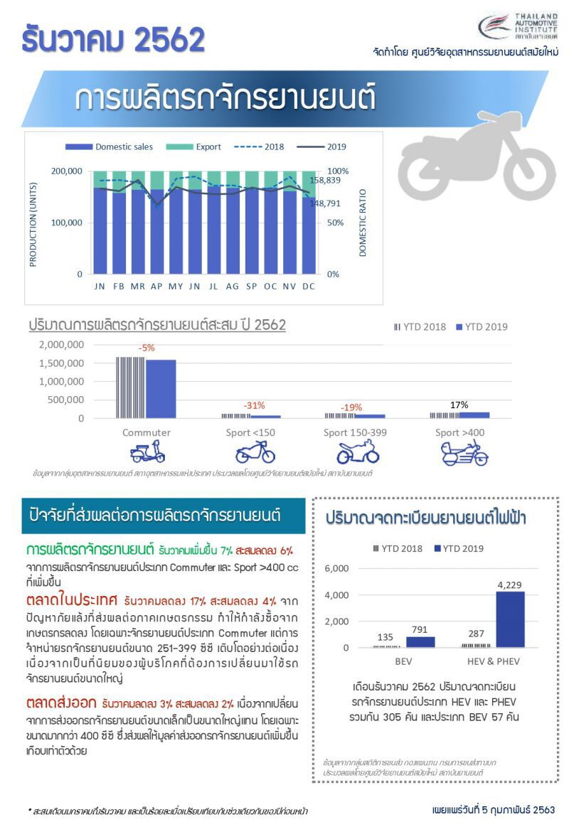 อุตฯยานยนต์Q1ปัจจัยเสี่ยงรุมเร้าเพียบ
