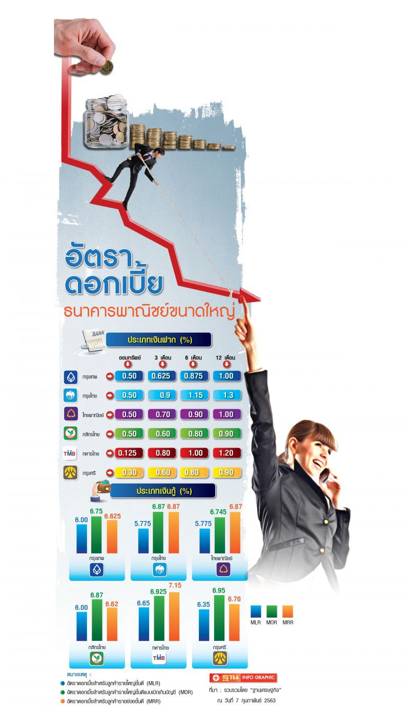 ดอกเบี้ยลด สินเชื่อบ้านโต3%