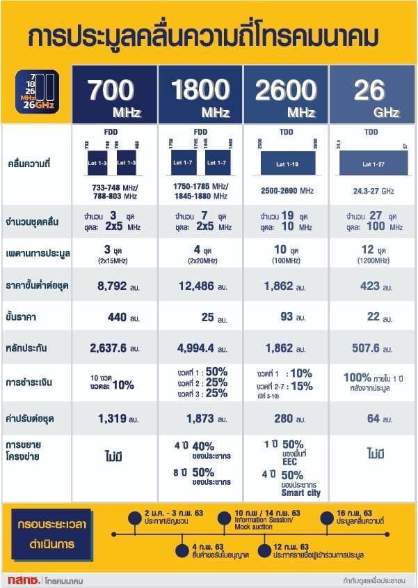 เอไอเอส-ทรู-แคท ชิงดำ3คลื่น5G