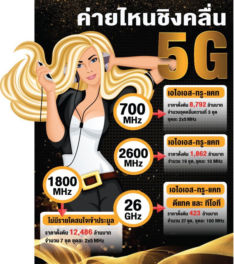 ดูชัดชัดค่ายไหนชิงคลื่น 5G