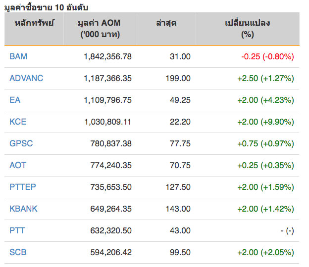 หุ้นไทยปิดภาคเช้าบวก 10.54 จุด