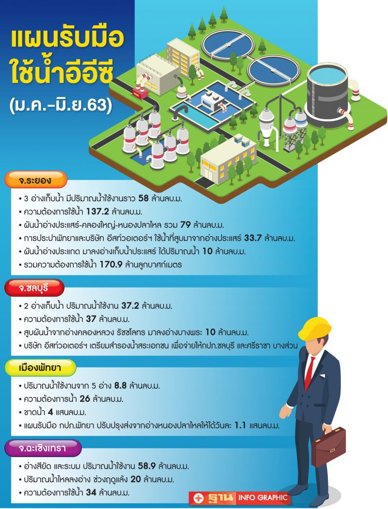 กางแผนกู้แล้งอีอีซี ระดมผันนํ้า-ซื้อบ่อดินเพิ่ม