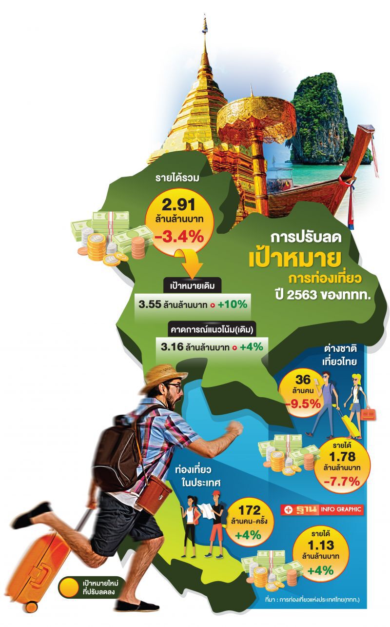 ไทยเที่ยวไทย  สู้ศึกโคโรนา  ต่างชาติติดลบครั้งแรกรอบ6ปี