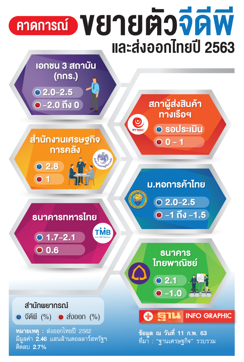ส่งออก  เครื่องน็อก  3ปัจจัยรุม