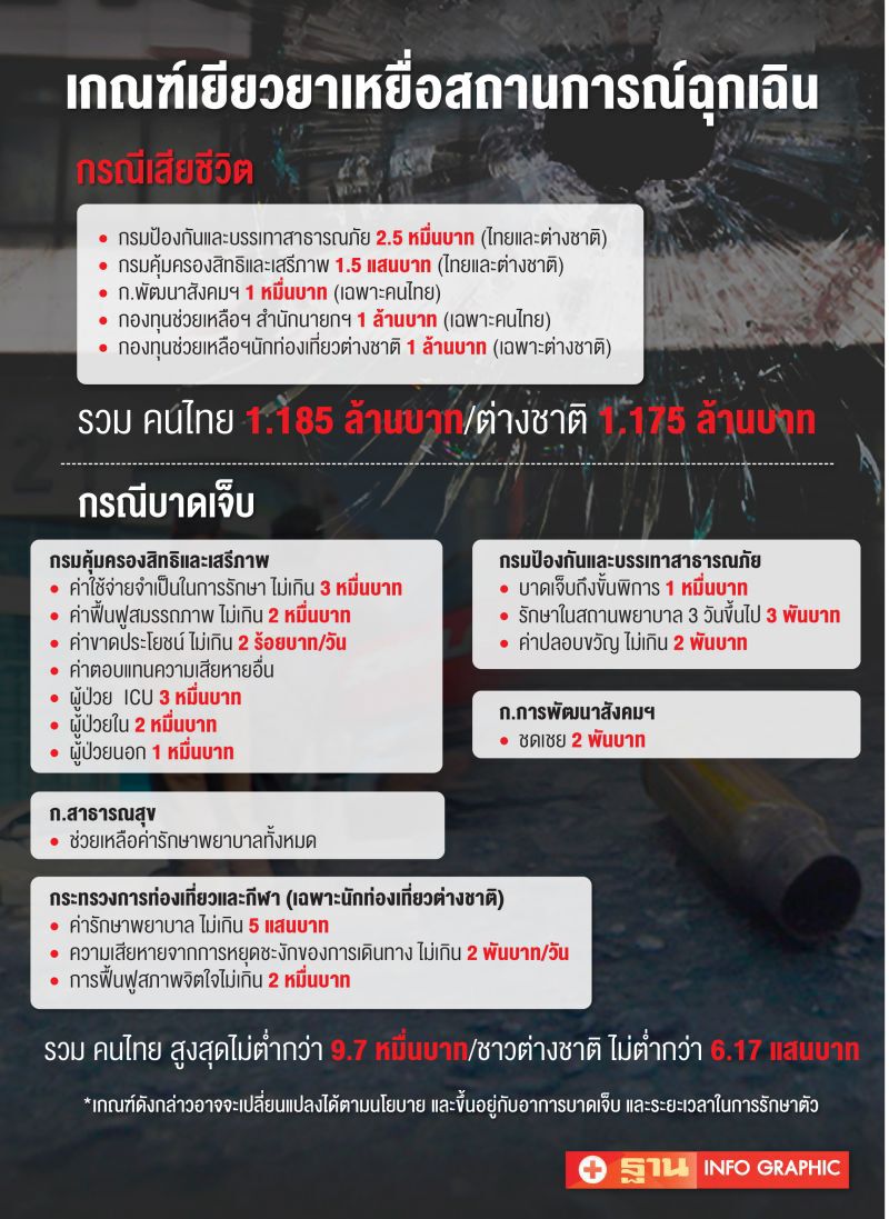 เปิดเกณฑ์เยียวยา “เหยื่อ” กราดยิงโคราช