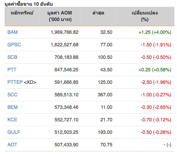หุ้นไทยปิดภาคเช้าลบ 2.80 จุด