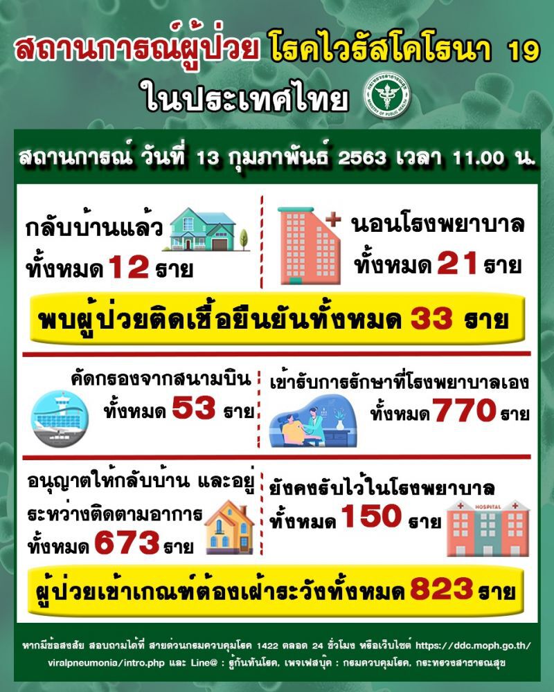 สธ.เผยข่าวดีชาวจีนหายป่วย“โคโรนา”เตรียมกลับบ้านอีก 1 ราย