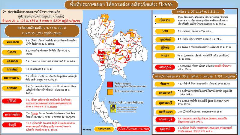 ปภ.ประกาศภัยแล้ง 21 จังหวัด