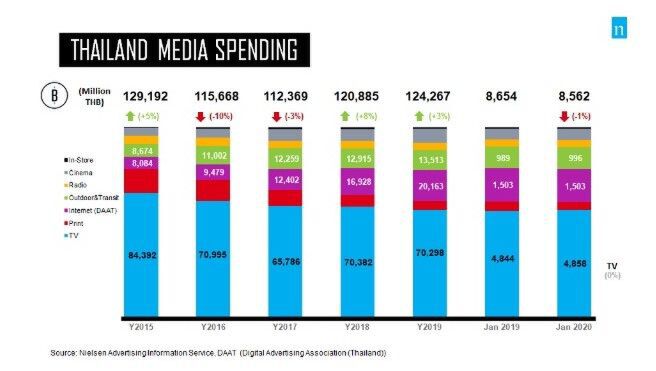 นีลเส็น เผยเม็ดเงินโฆษณา ม.ค.63 สื่อโรงหนังโตสูงสุด 4%
