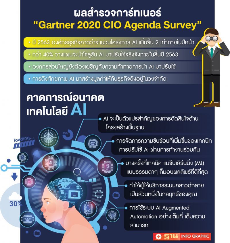 การ์ทเนอร์ชี้ปี 64 องค์กรลงทุน AI เพิ่มขึ้น 2 เท่า