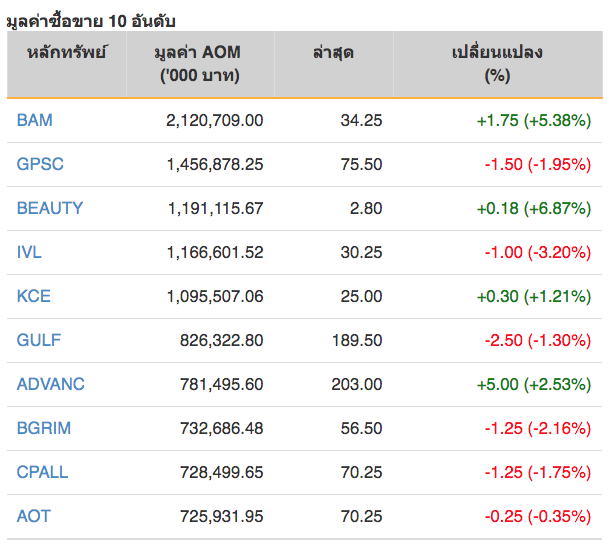 หุ้นไทยปิดภาคเช้าบวก 7.01 จุด