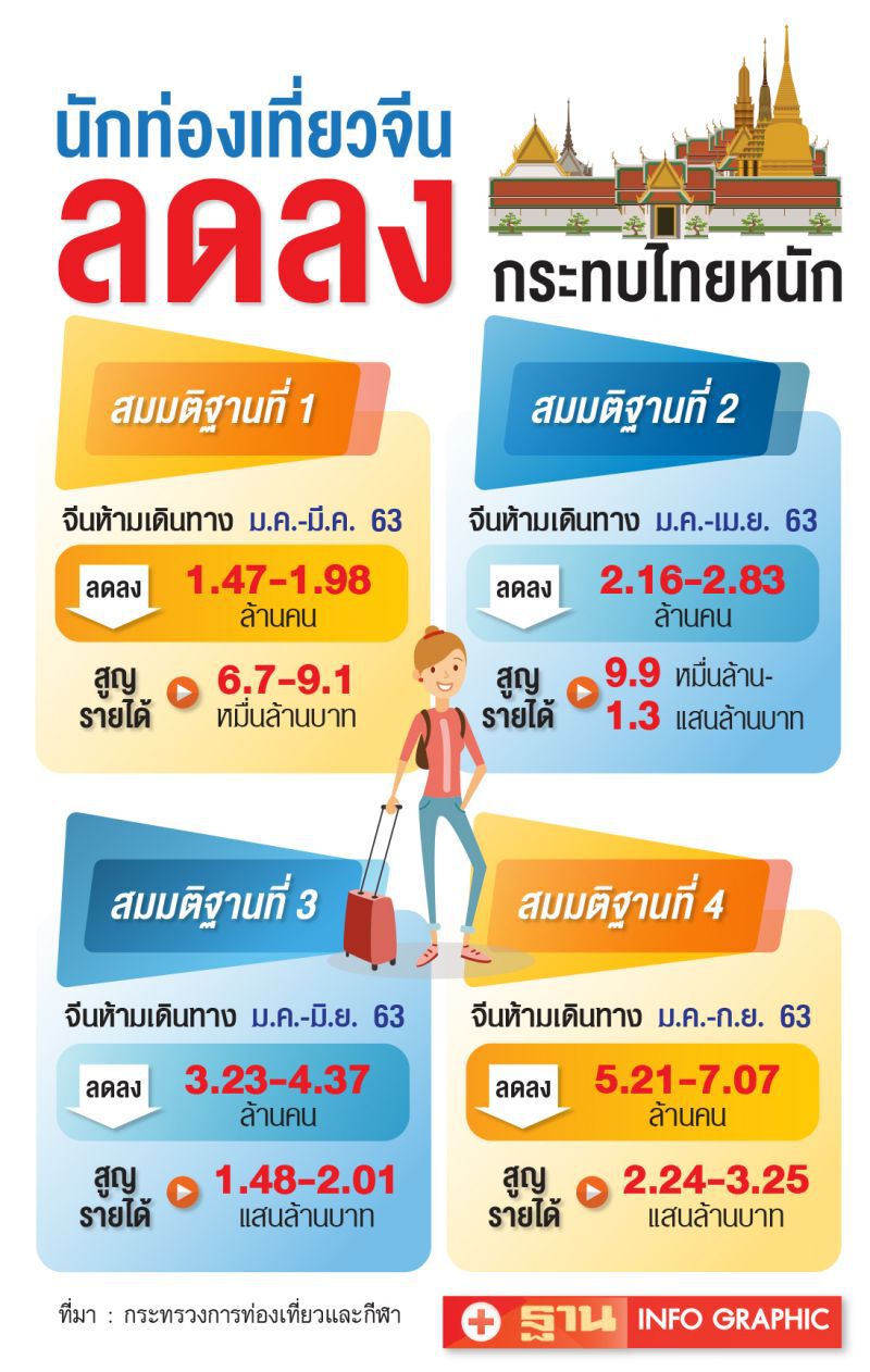 พิษอู่ฮั่นลามไกด์-บัสเช่า-สปา  วอนรัฐอุ้มเที่ยวไทย