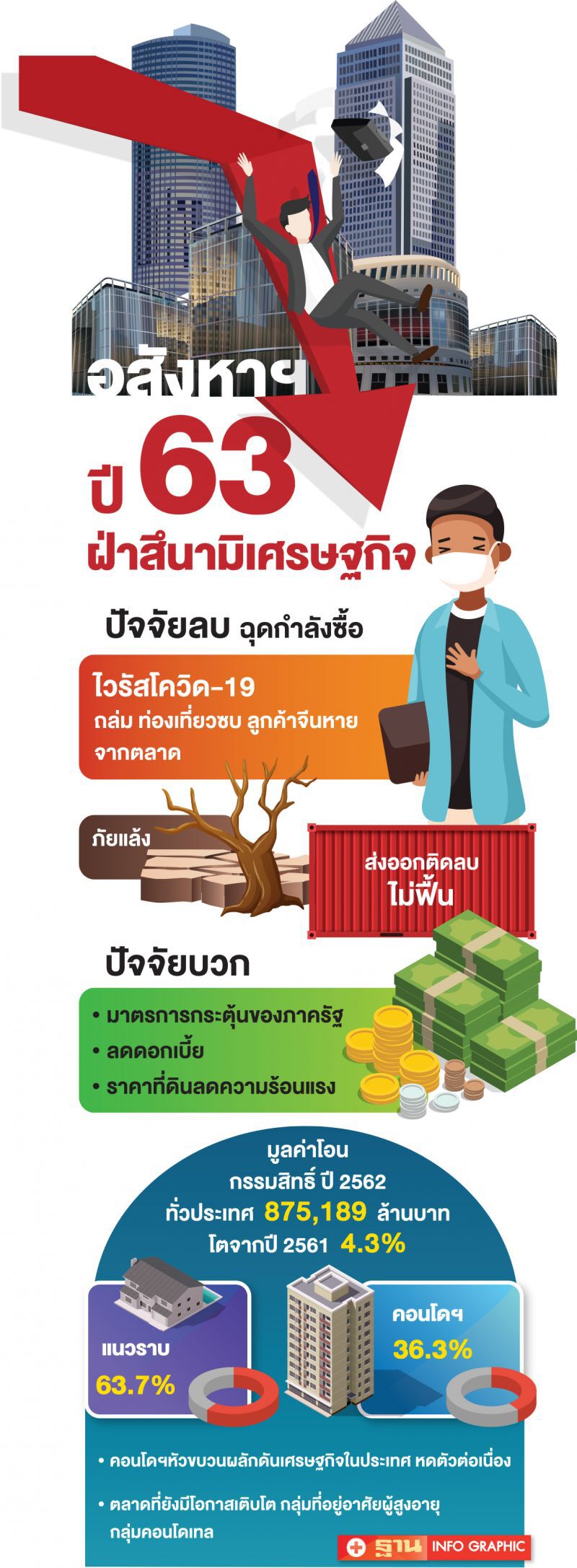   อสังหาฯลุ้น... ต้นร้าย ปลายดี