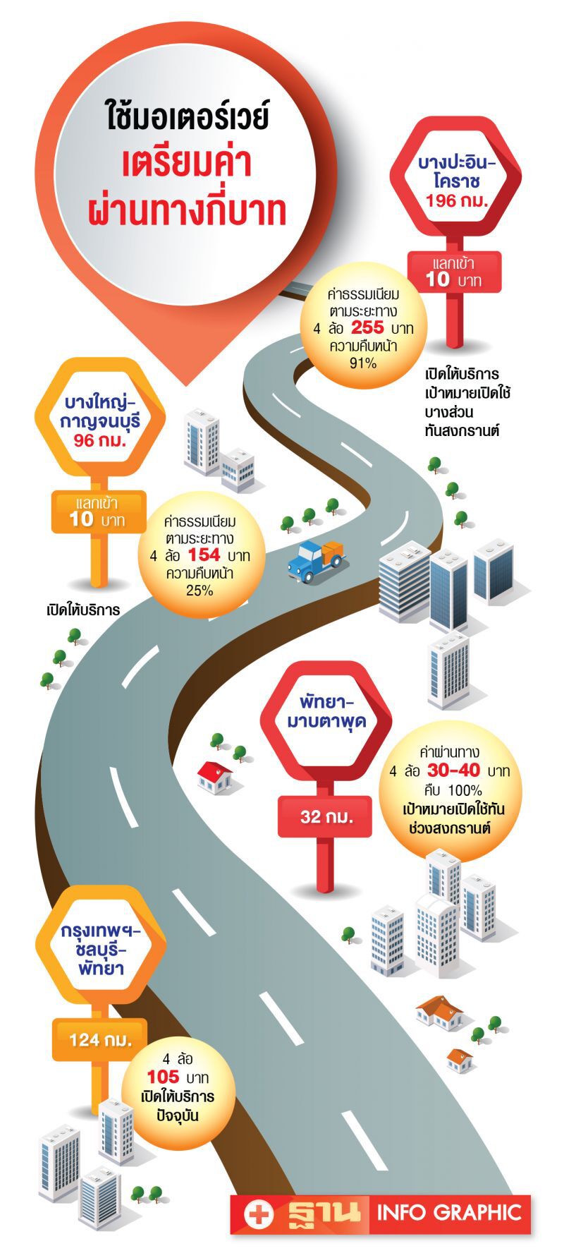 เปิดค่าผ่านทาง มอเตอร์เวย์ 4 สายใหม่