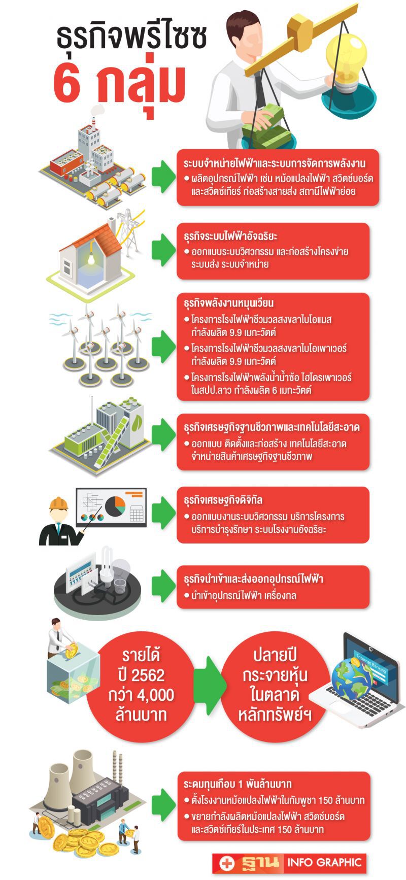 พรีไซซระดมทุนพันล้าน ลุยธุรกิจไฟฟ้าโต