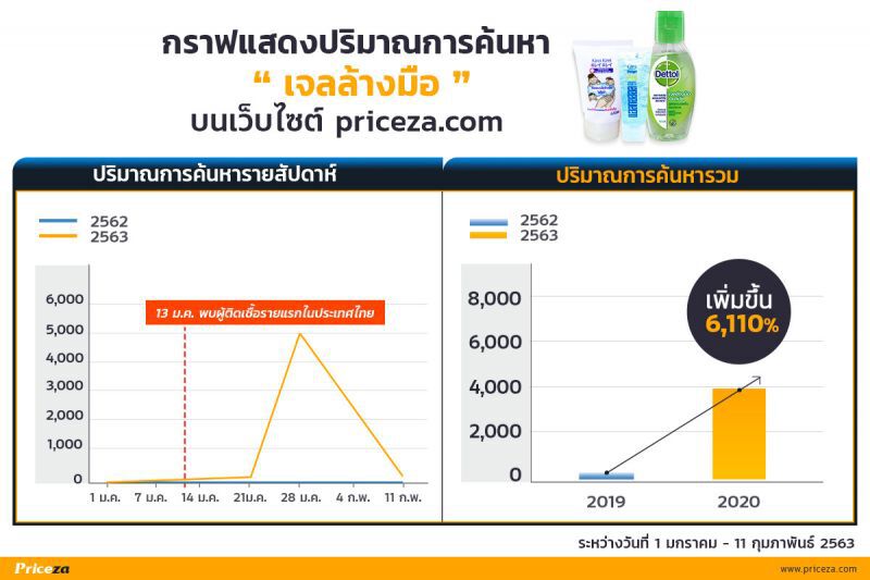 อ่วม! หน้ากากอนามัยออนไลน์ราคาพุ่ง 10 เท่า 
