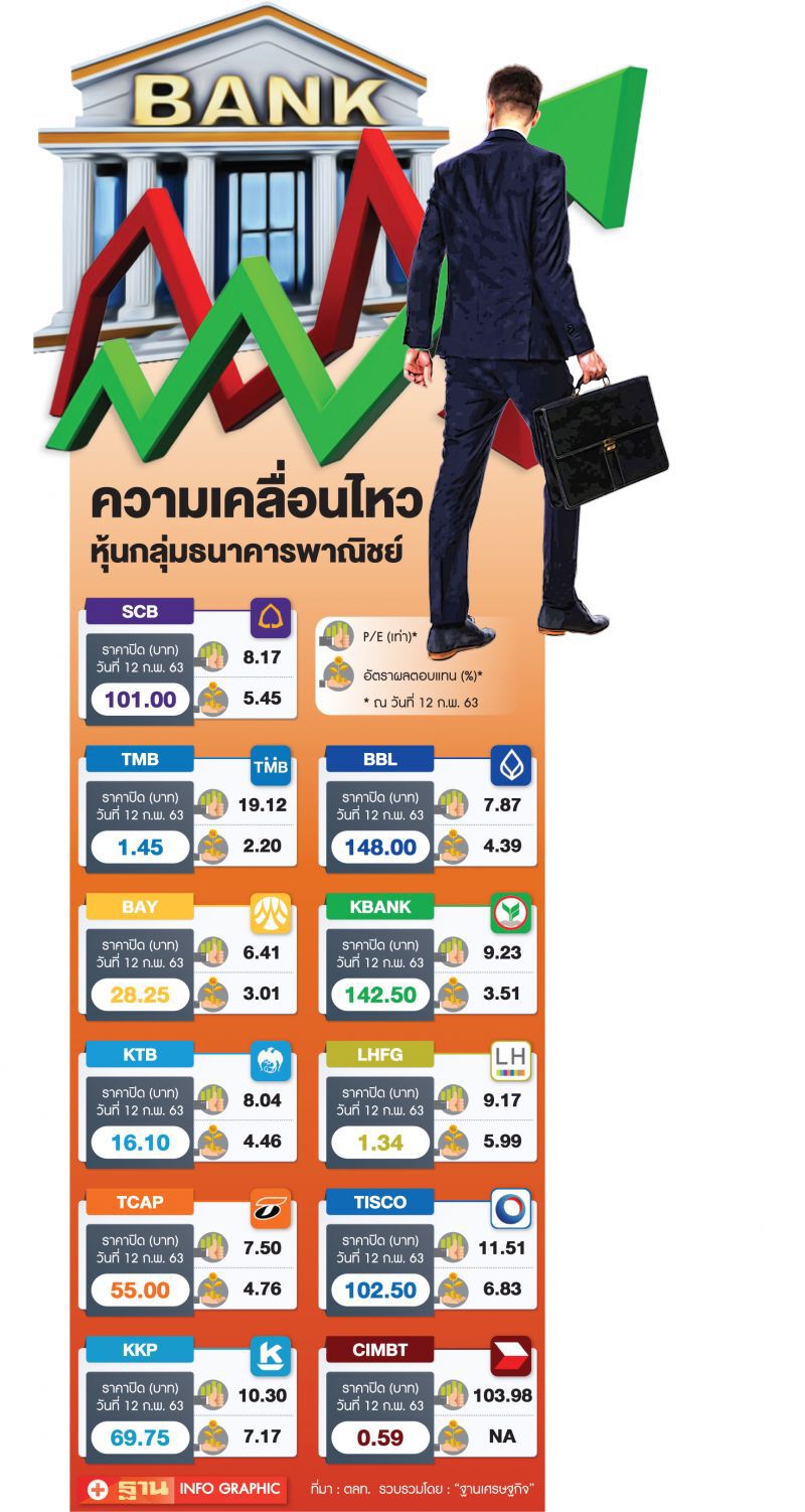 ฟันธงหุ้นแบงก์  ราคาดีกว่าปี62