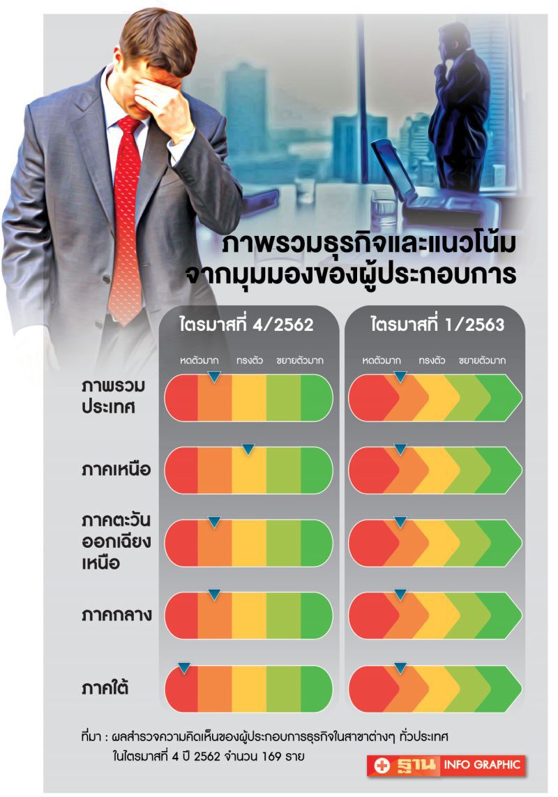 ธปท.ฟันธง Q1 ธุรกิจ ‘หดตัว’ทั่วไทย