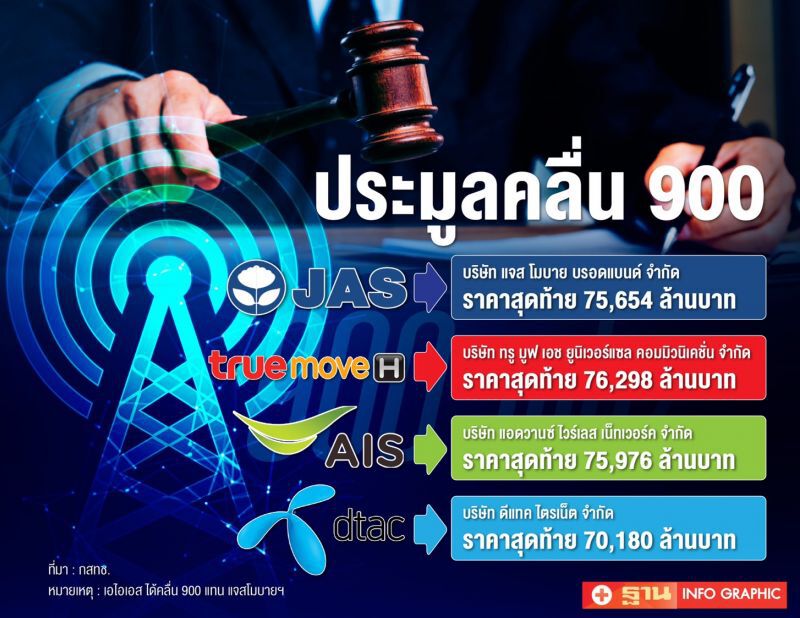 การประมูลคลื่นความถี่