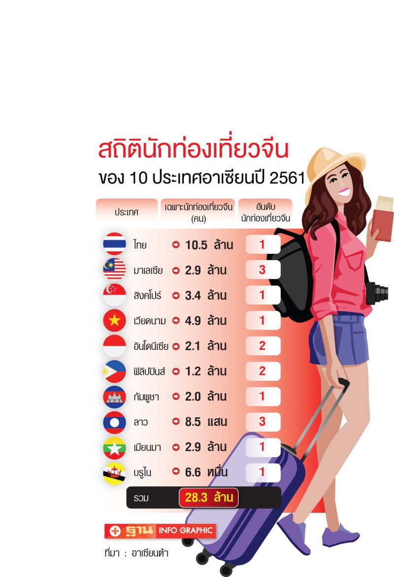 50ปท.เข้มออกวีซ่า  อาเซียนดันเที่ยวกันเอง