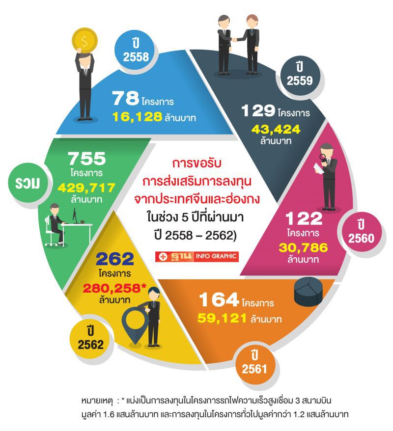 เปิดทำงานปกติแล้ว  สำนักงานบีโอไอ 3 แห่งในจีน