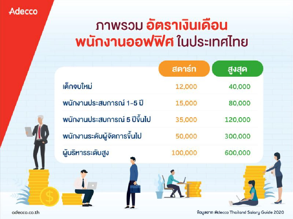 เปิดโผฐานเงินเดือนปี 2020  เด็กจบใหม่สตาร์ทสูงสุด 40,000