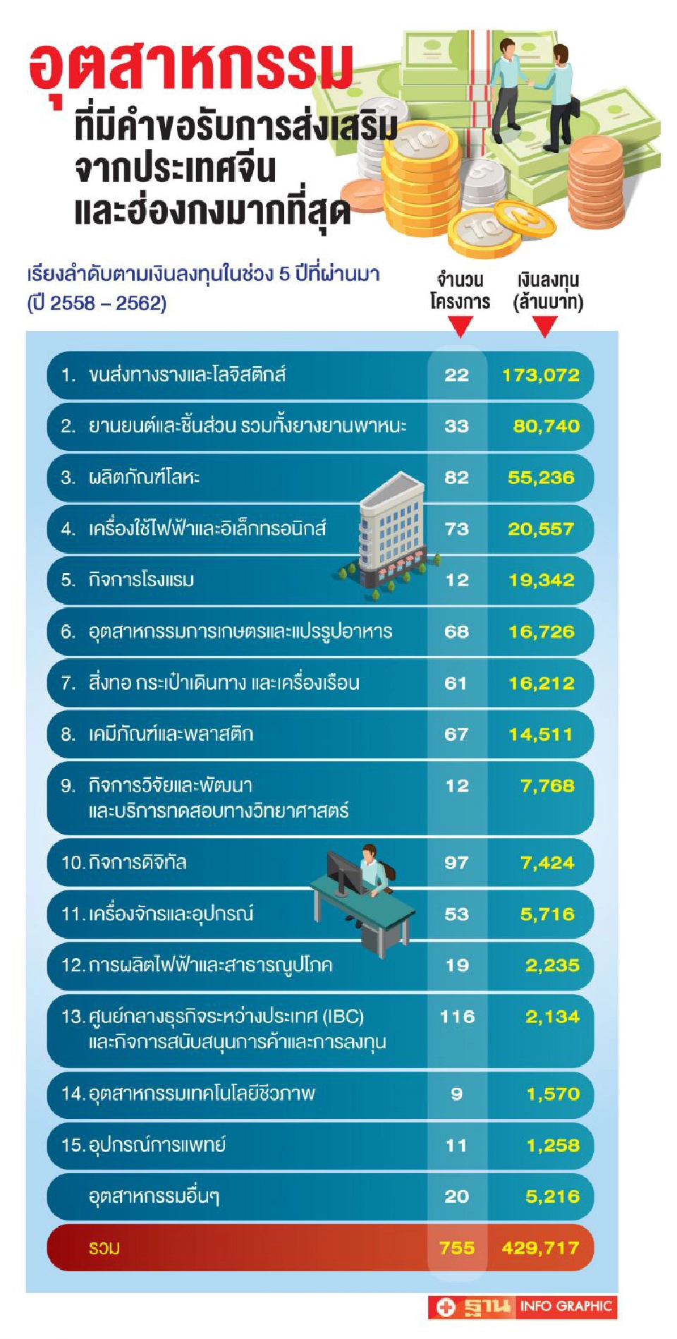 BOIพร้อมโรดโชว์จีน  มั่นใจปี 63 ยังมาลงทุนสูงต่อเนื่อง