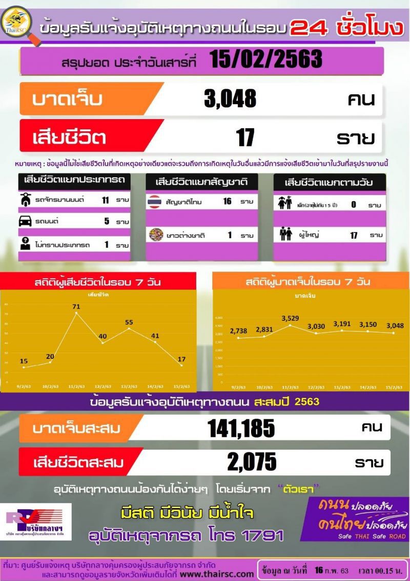   ปี63สุดโหด บาดเจ็บนับแสน ตายกว่า2พันราย จากภัยทางถนน