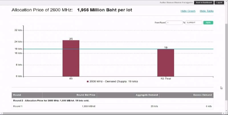 รัฐโกยเงินเพิ่ม 3.7หมื่นล้านประมูลคลื่น 2600 MHz