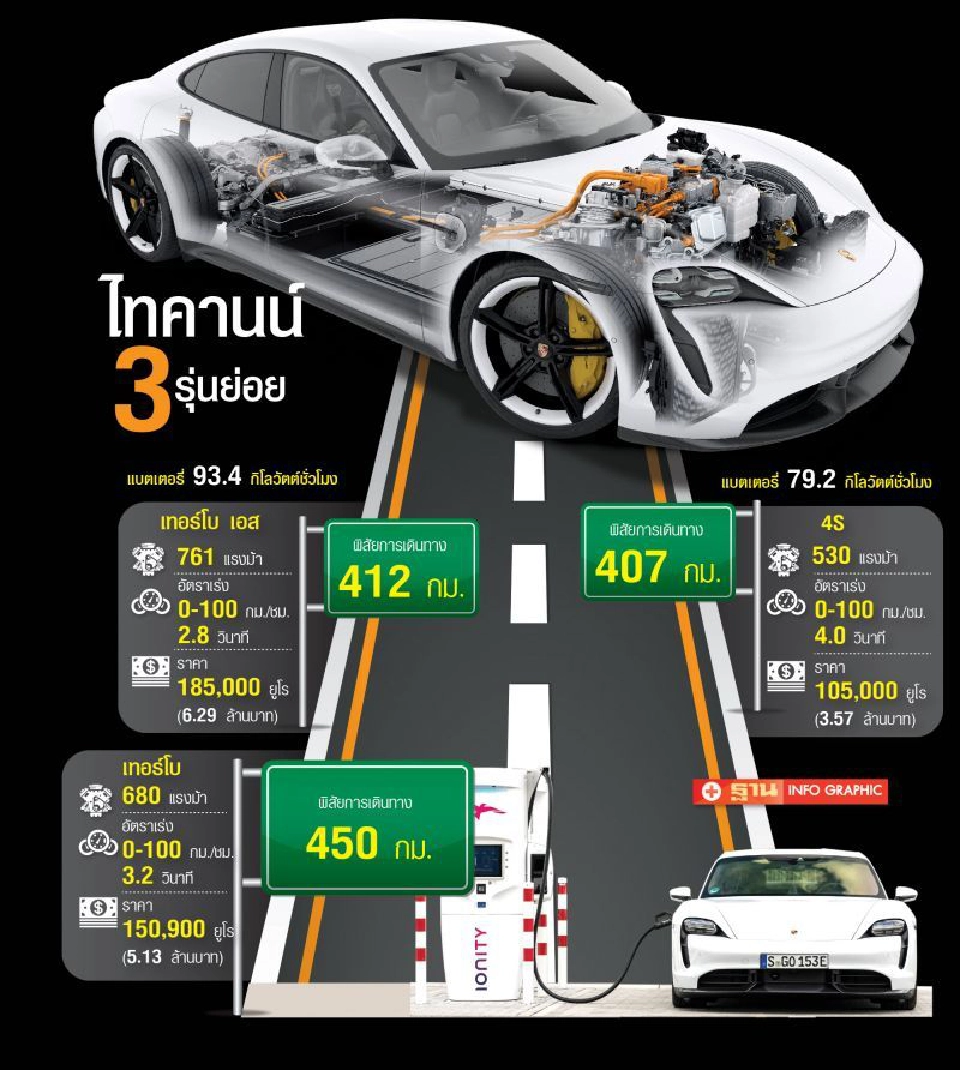 Porsche Taycan ราคา 7 ล้าน...แบ็คออร์เดอร์ยาวถึงปี 64