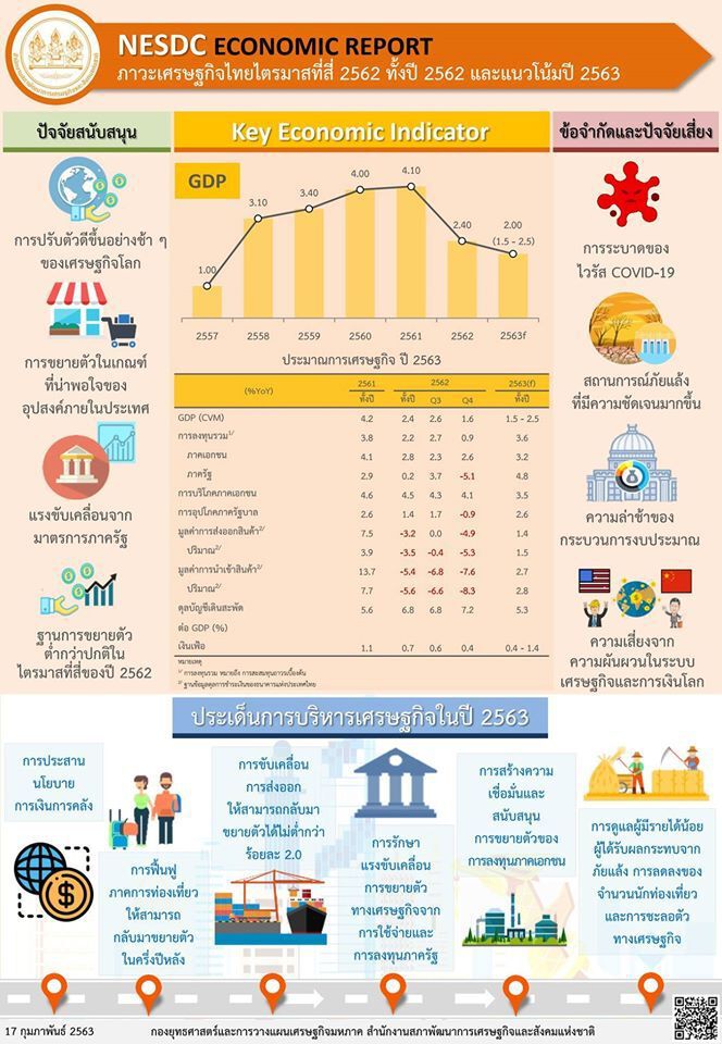 ด่วน!สภาพัฒน์ปรับเป้าGDPปีนี้เหลือ1.5-2.5%หลังปี62โตแค่2.4%