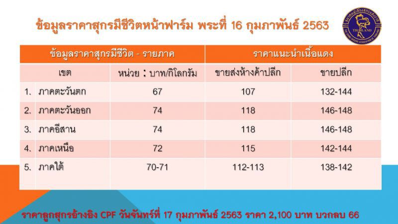 จับตาราคาหมูอ่อนตัวผิดปกติ