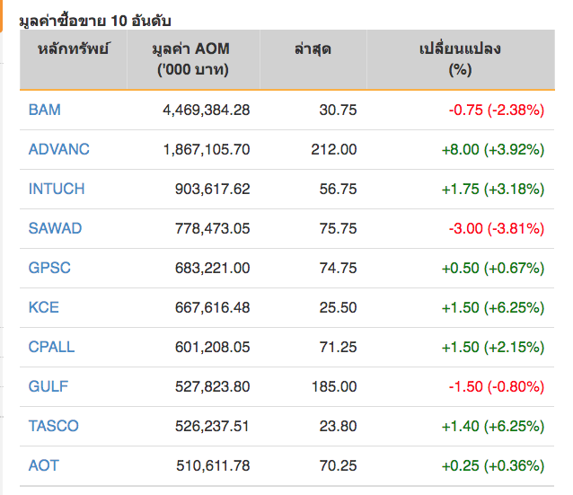 หุ้นไทยปิดภาคเช้าบวก 4.31 จุด