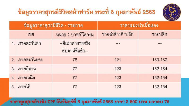 จับตาราคาหมูอ่อนตัวผิดปกติ