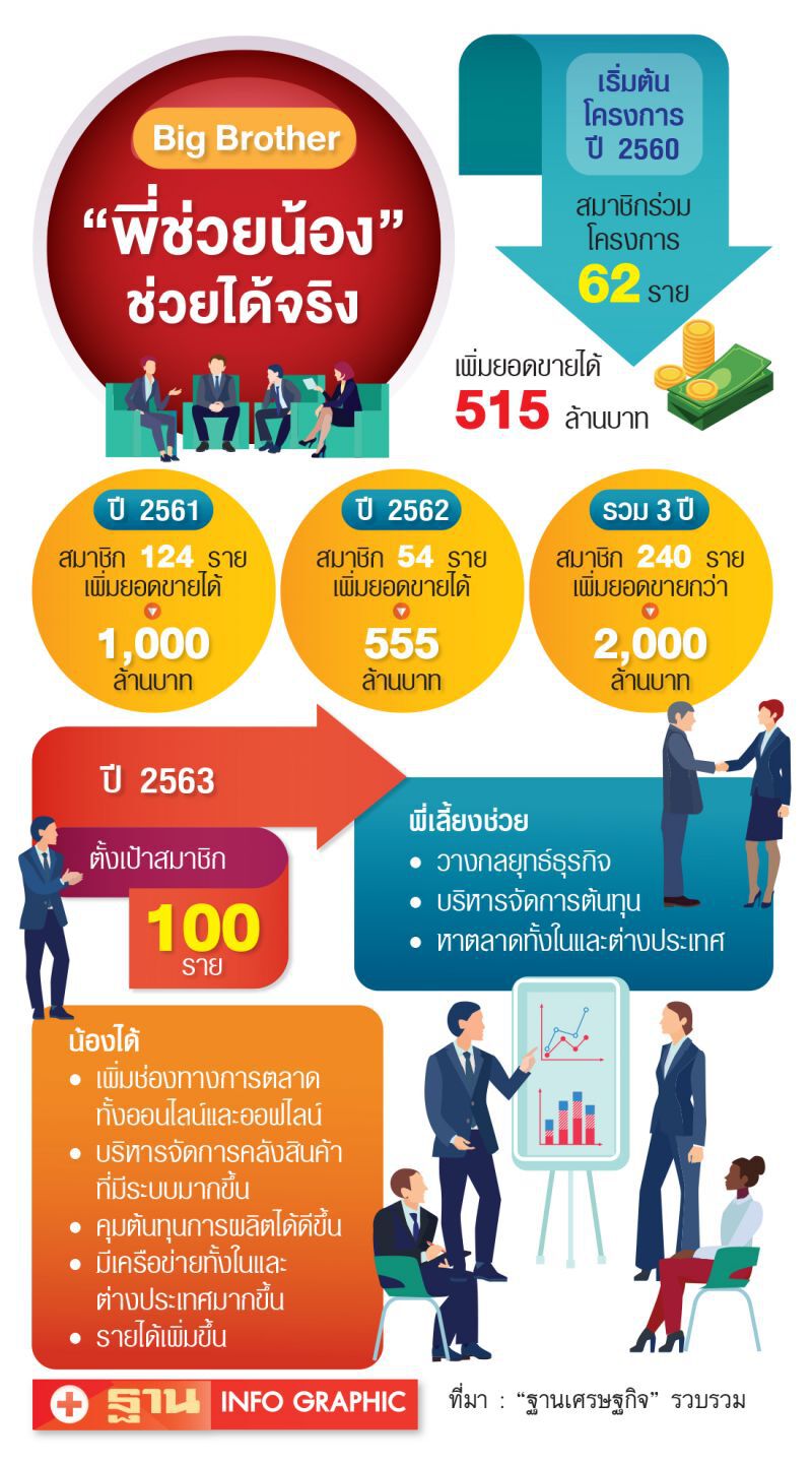 ดึง 16 บิ๊กธุรกิจ  ช่วยเอสเอ็มอีฝ่าวิกฤติ ดันยอดโต50%