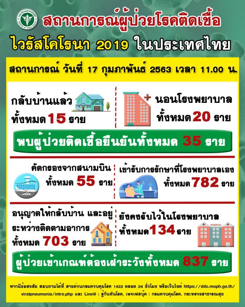 สธ.พบหญิงชาวจีนป่วยติดเชื้อไวรัสโคโรนาเพิ่ม 1 ราย 