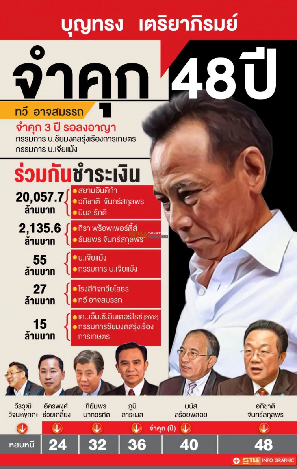 ดีเดย์ 24 กุมภาฯ ถกเร่งรัดหนี้ 2 หมื่นล้าน คดีข้าวจีทูจี 