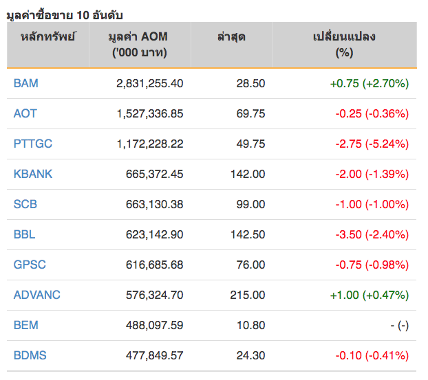 หุ้นไทยปิดภาคเช้าลบ 10.52 จุด