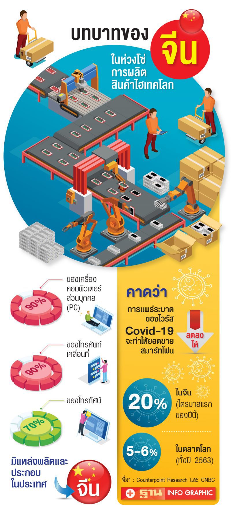 อุตฯอิเล็กทรอนิกส์จีนพร้อมรับผลกระทบ ‘ไวรัสโคโรนา’