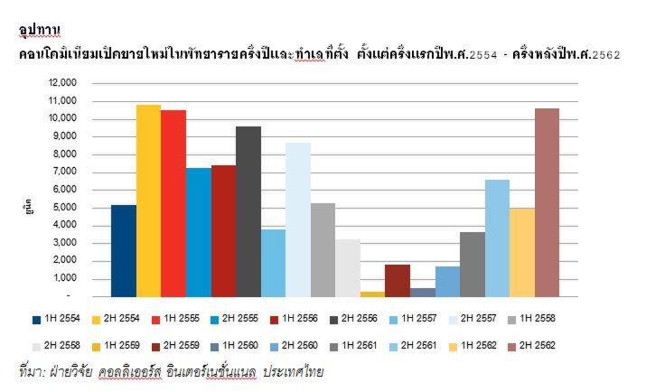 คอนโดพัทยา เหลือขายกว่า2.5หมื่นยูนิต