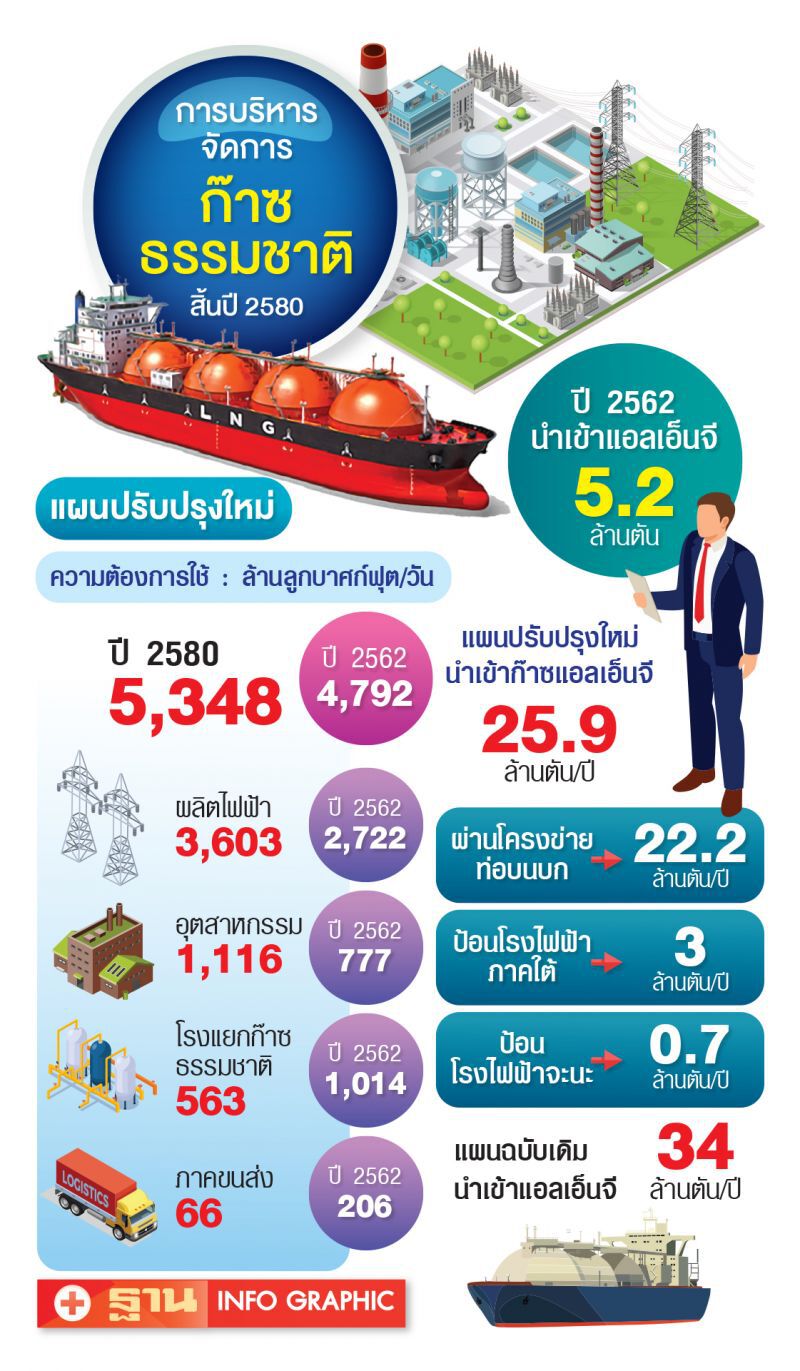 ปรับแผนจัดหาก๊าซ นำเข้าLNGเหลือ25.9 ล้านตัน