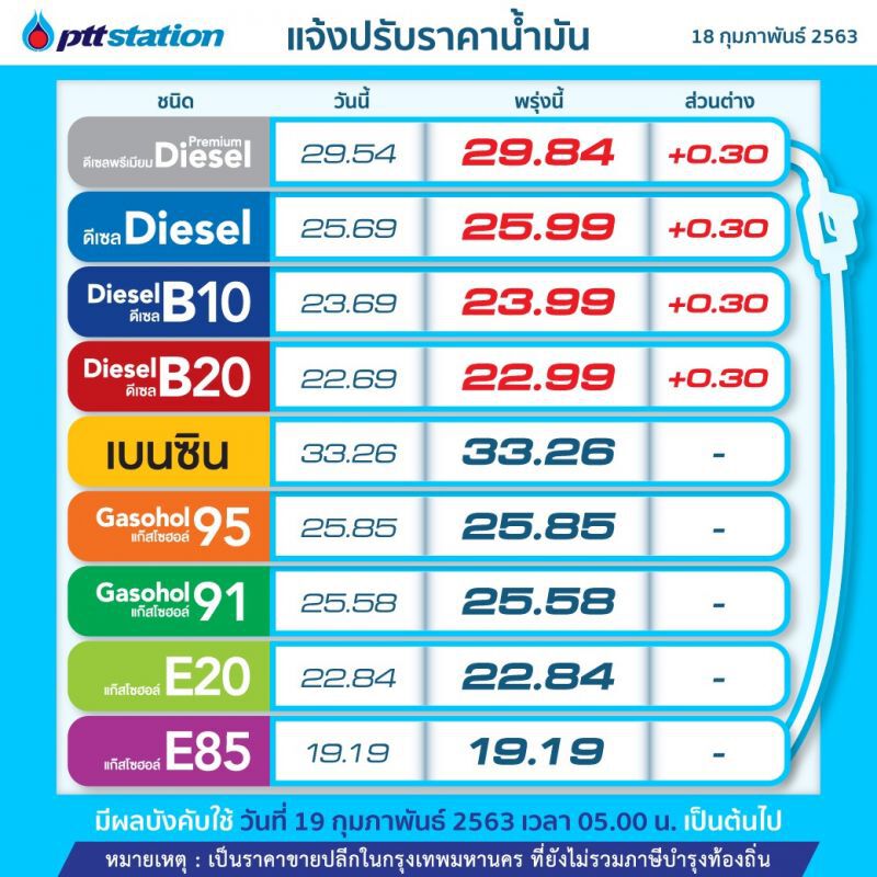 "ปตท.-บางจาก"ขึ้นราคาดีเซลลิตรละ 30 สต.มีผลพรุ่งนี้
