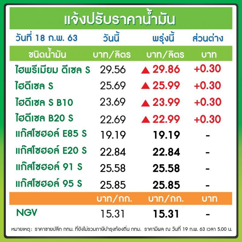 "ปตท.-บางจาก"ขึ้นราคาดีเซลลิตรละ 30 สต.มีผลพรุ่งนี้